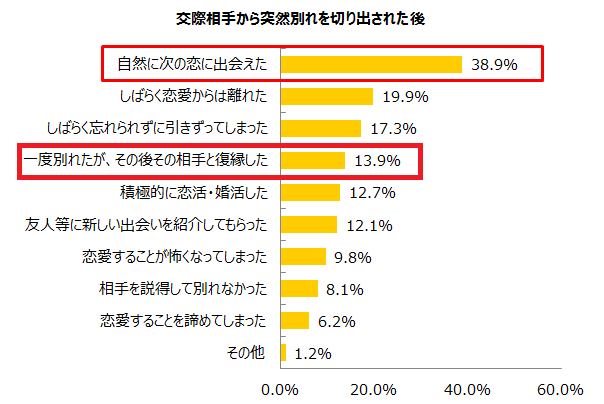 彼氏と別れた後