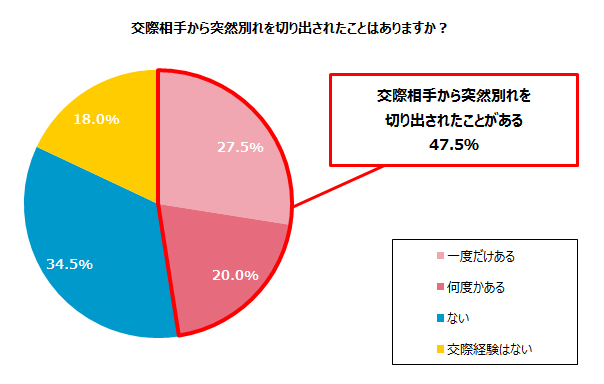 彼氏から別れたいと言われた人の割合（アンケート調査結果）