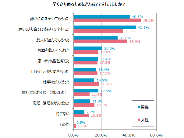 彼氏と別れた後立ち直るためにしたこと（アンケート調査結果）