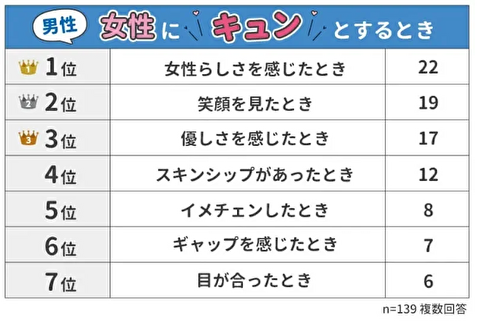 男性が女性にキュンとする瞬間（アンケート調査結果）
