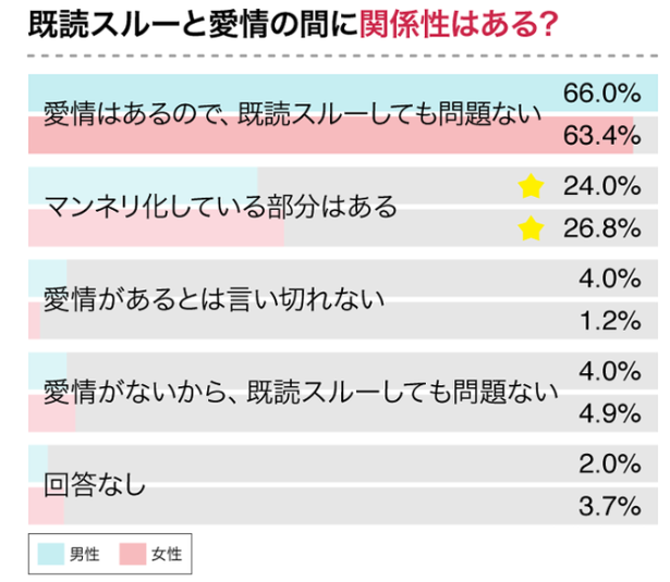 既読スルーと恋愛感情の関係