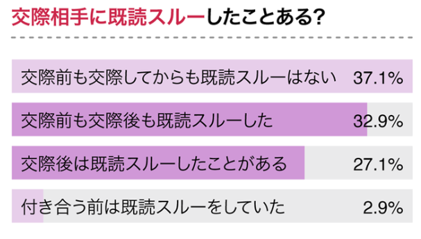 恋人からのLINEを既読スルーしたことがある人の割合